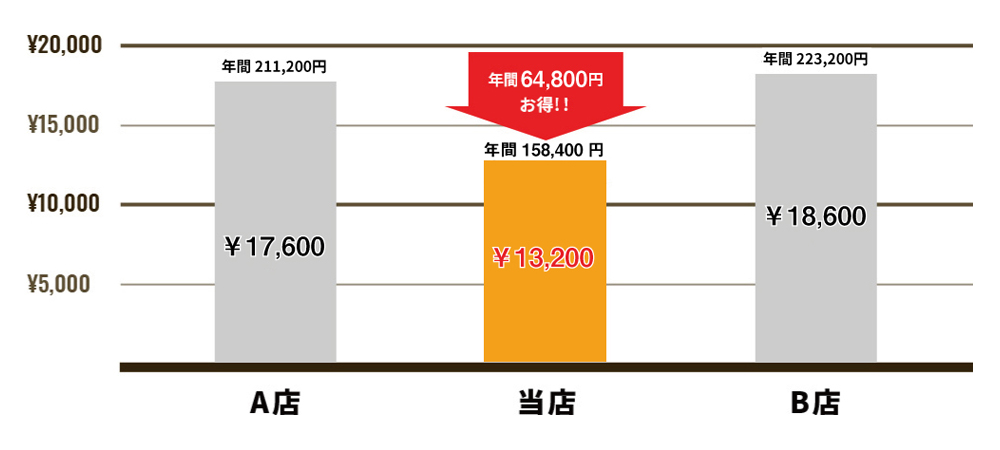 月額費用平均相場比較表