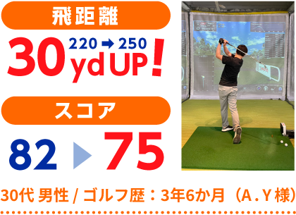 30代 男性 / ゴルフ歴：3年6か月（A . Y 様） 飛距離 220→250 30yd UP！ スコア 82→75