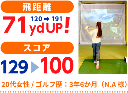 20代女性 / ゴルフ歴：3年6か月（N.A 様）飛距離 120→191 71yd UP！ スコア 129→100