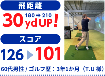 60代男性 / ゴルフ歴：3年1か月（T.U 様）飛距離 180→210 30yd UP！ スコア 126→101